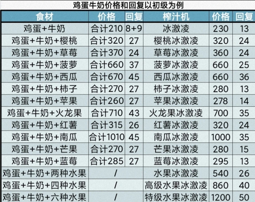 牧场气息全食谱体系总览图