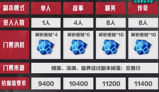 晶核钢骸狂域铸骨迷巢四种模式对比示意图