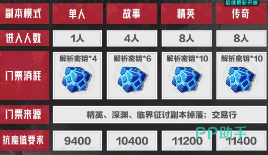 晶核钢骸狂域铸骨迷巢四种模式对比示意图