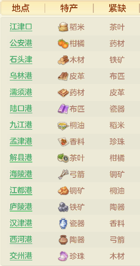 富甲天下跑商操作界面截图