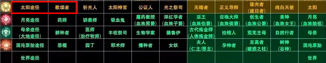 诡秘之主手游太阳途径序列图谱