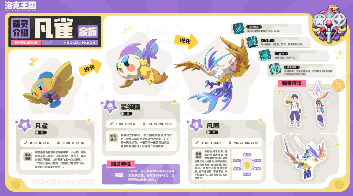 展翅特性效果说明图