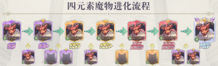 希尔兰斯战记魔物培养资源分配示意图