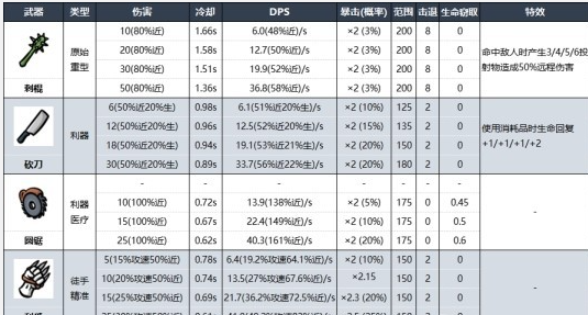 土豆兄弟近战范围与攻速关系图