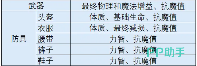 时空猎人觉醒幸运石强化机制说明图