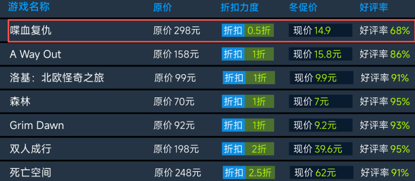 喋血复仇价格趋势对比图