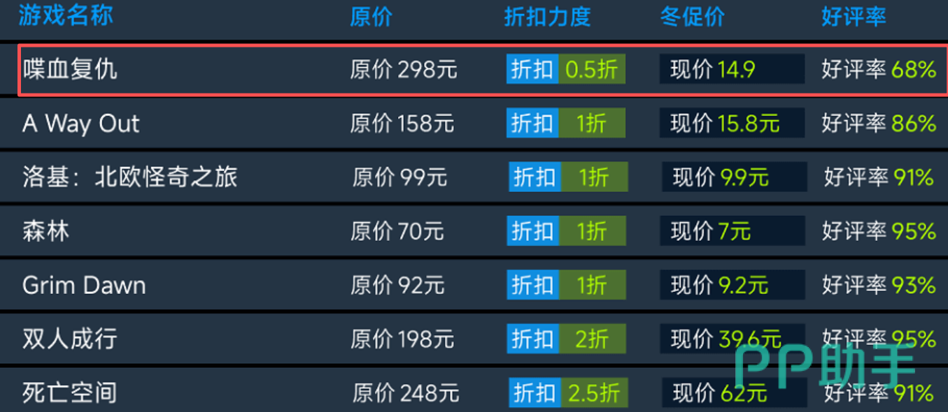 喋血复仇价格趋势对比图