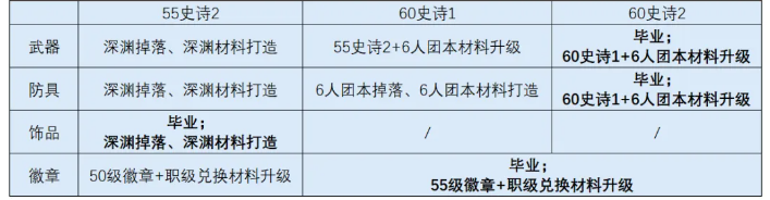 时空猎人觉醒60级史诗套装获取路径图