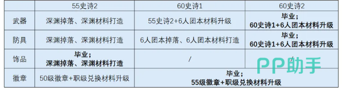 时空猎人觉醒60级史诗套装获取路径图