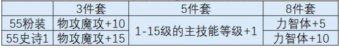 时空猎人觉醒强化材料阶段说明图