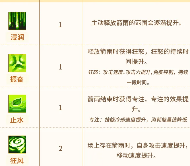 穿云箭专精分支说明图
