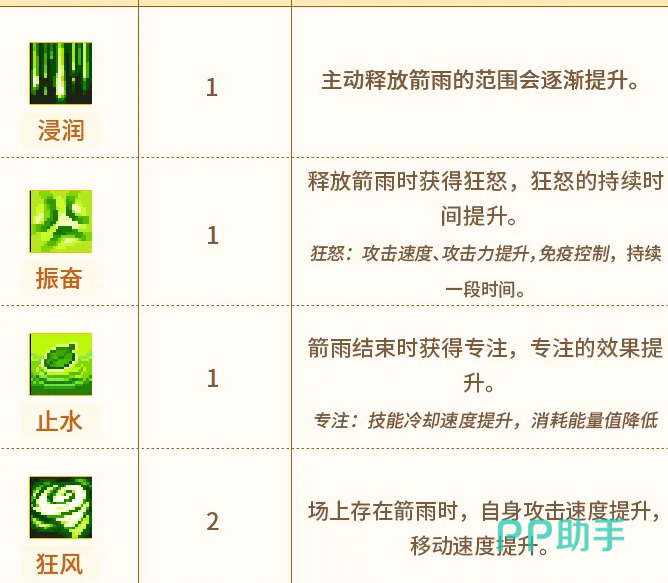 穿云箭专精分支说明图