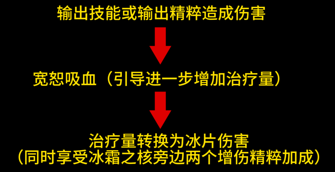 冰川之核词条效果说明图