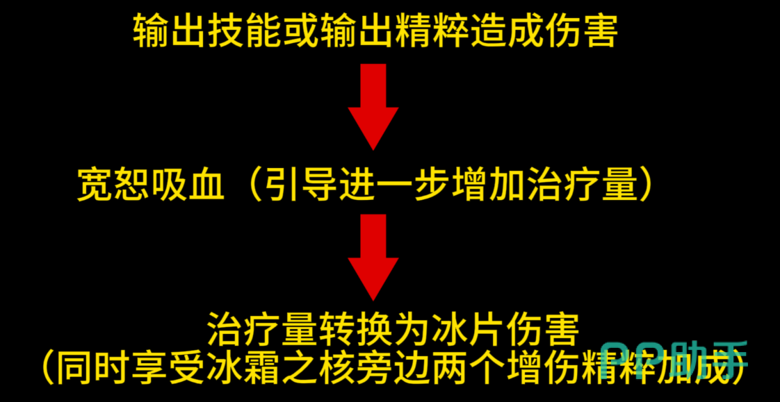 冰川之核词条效果说明图