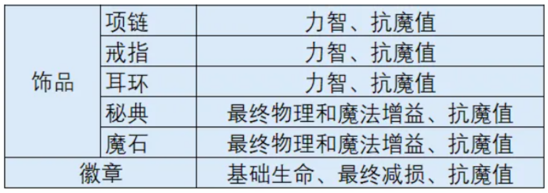 时空猎人觉醒装备强化优先级排序图