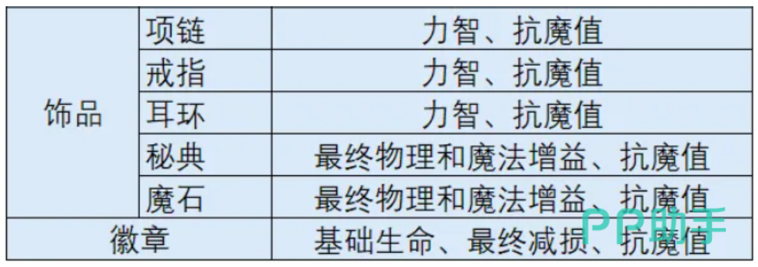 时空猎人觉醒装备强化优先级排序图
