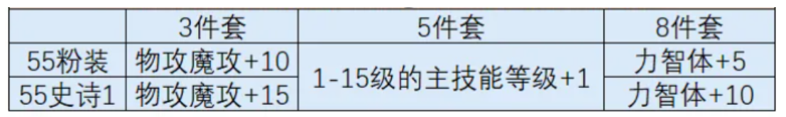 时空猎人觉醒强化材料梯度示意图