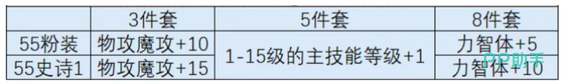 时空猎人觉醒强化材料梯度示意图