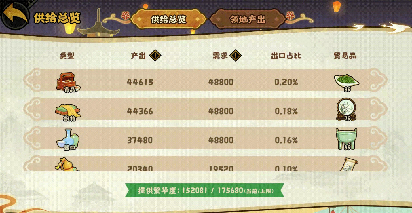 无悔华夏梦华录工场建设与商品供给关系图