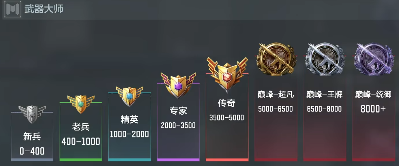 武器大师段位与巅峰等级说明图