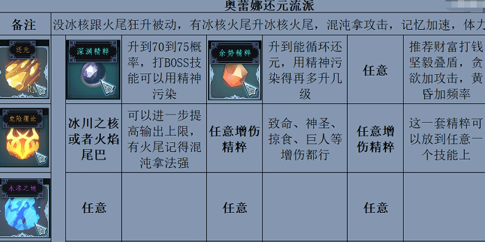 奥蕾娜双流派对比总结图