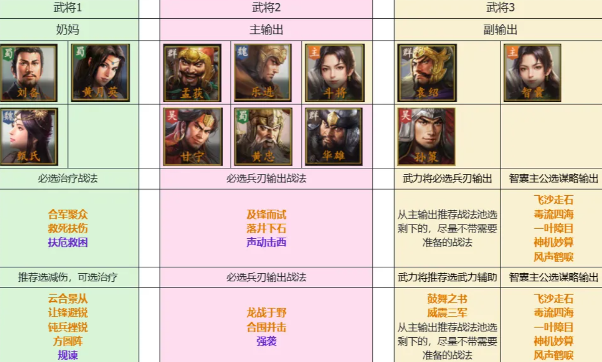 三国志王道天下开荒阵容搭配参考图