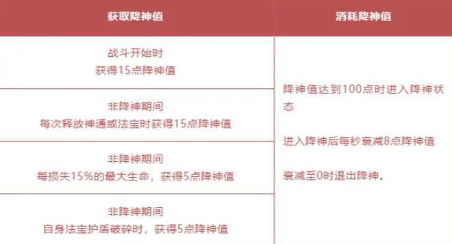问剑长生降神值获取与消耗方式示意图