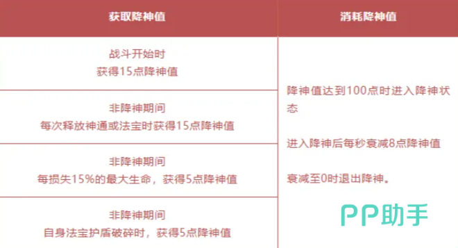 问剑长生降神值获取与消耗方式示意图