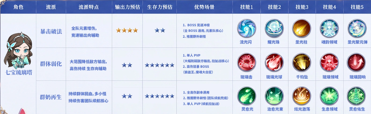 邪眸白虎魂技搭配示意图