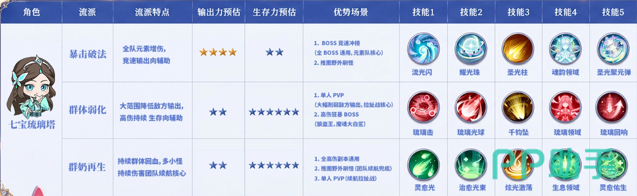 邪眸白虎魂技搭配示意图