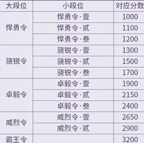 金城飞将段位等级示意图