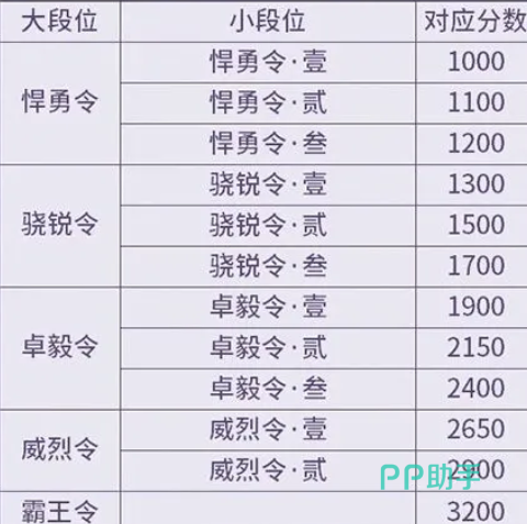 金城飞将段位等级示意图
