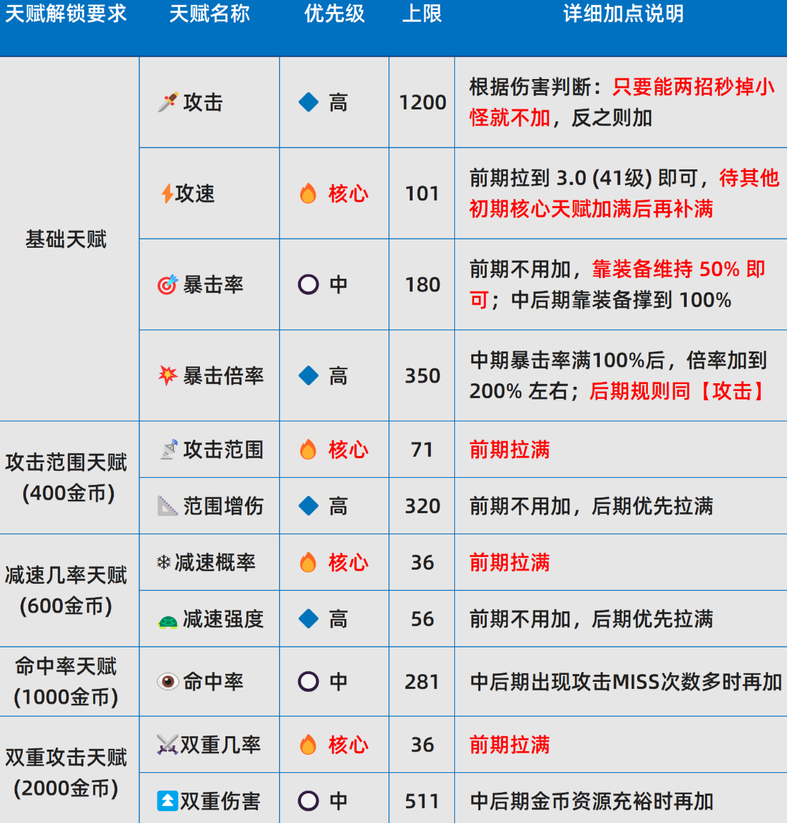 史莱姆城堡天赋加点推荐与详细攻略