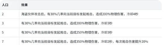 航海奇兵女枪角色技能机制说明图