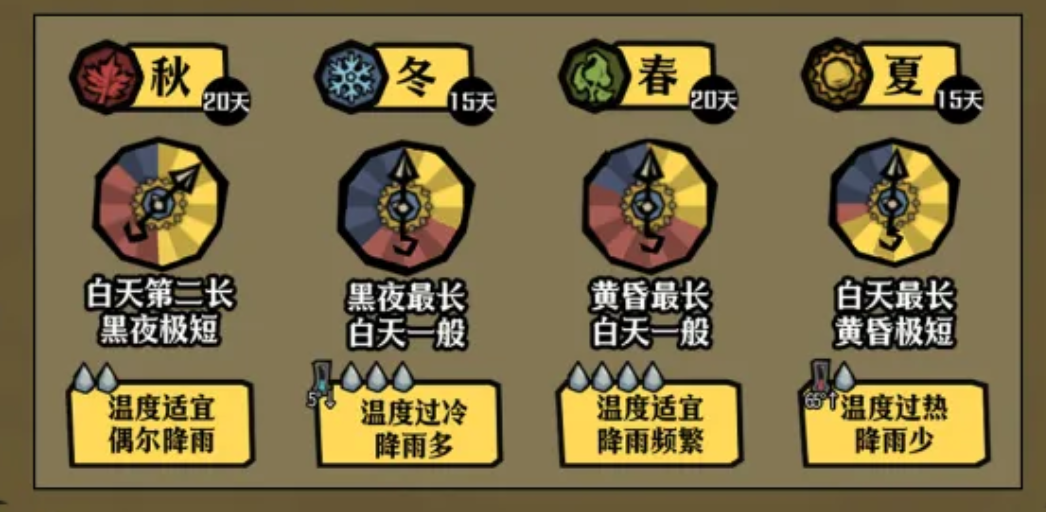 饥荒联机版手游四季生存攻略：春夏季避坑技巧与秋冬高效过冬方法