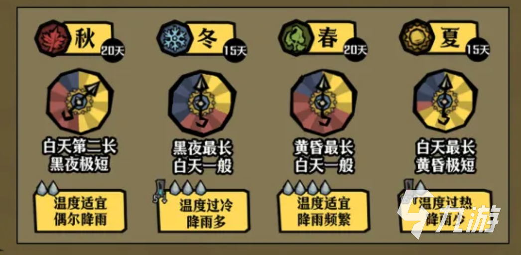 饥荒联机版手游四季生存攻略:春夏季避坑技巧与秋冬高效过冬方法