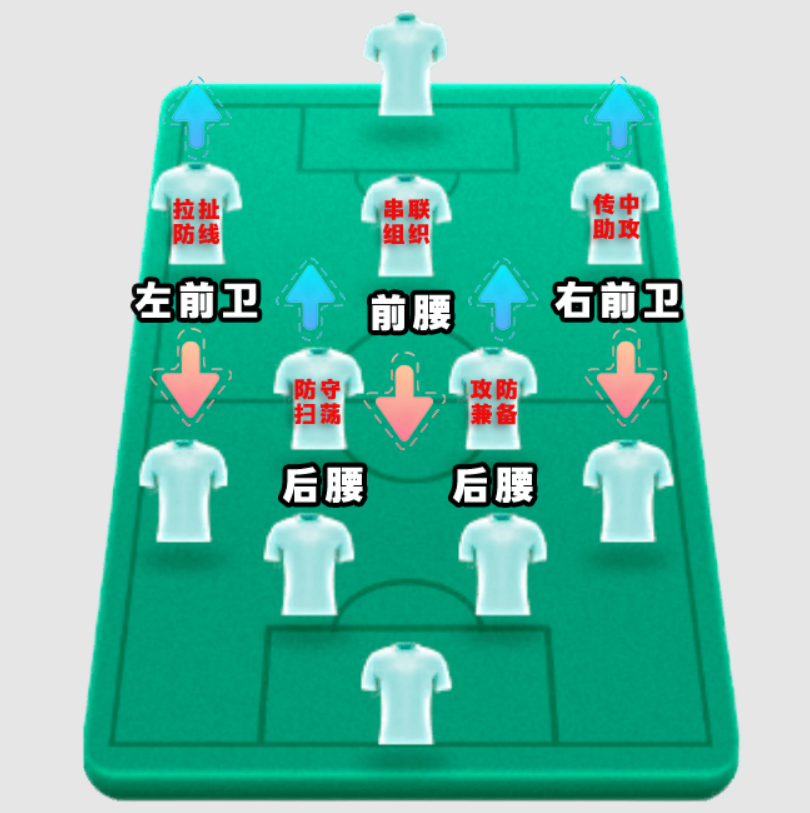 FC足球梦剧场4231中场球员站位与职责说明