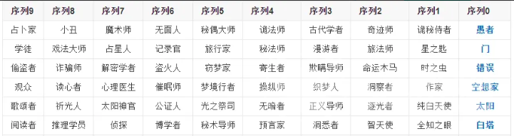 诡秘之主手游阅读者途径序列6-5示意图