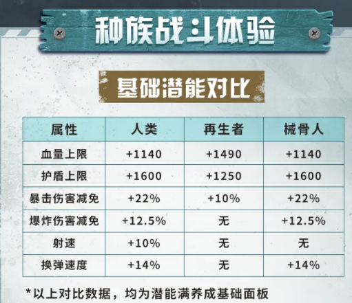 明日之后三大种族职业能力对比图