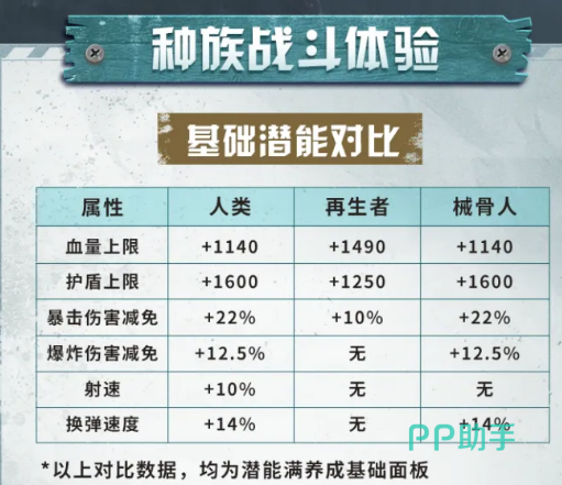 明日之后三大种族职业能力对比图