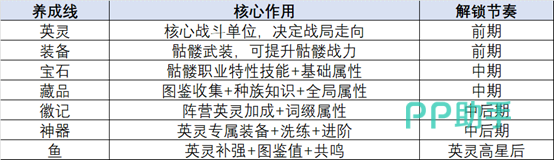王座守护者养成体系全景图