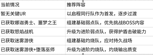 新手阵容发展路径图