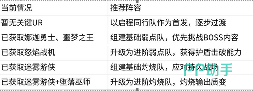 新手阵容发展路径图