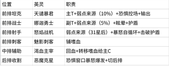 进阶弱点队成员配置图