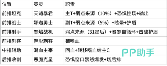 进阶弱点队成员配置图
