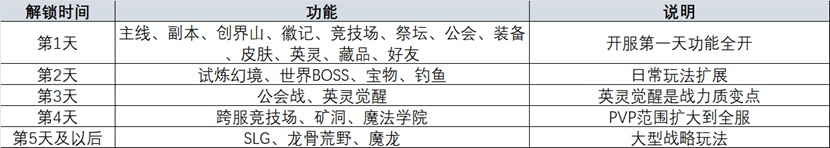 系统解锁节奏图