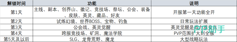 系统解锁节奏图