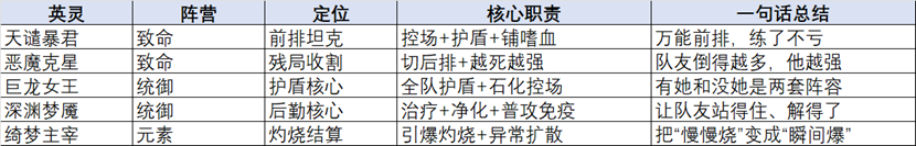 五位核心英灵能力对比图表