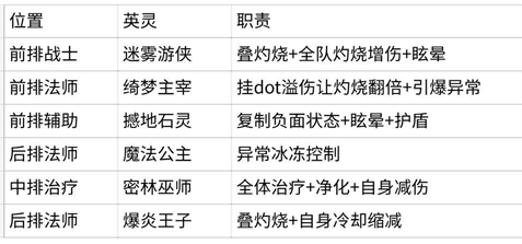 基础灼烧队配置图