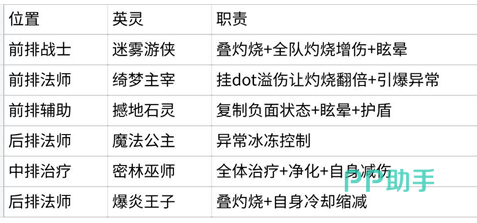基础灼烧队配置图